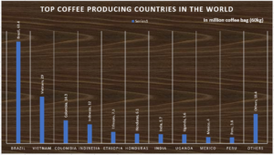 Top Coffee Producing Countries